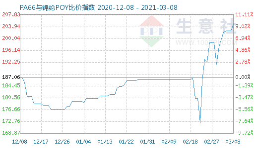 3月8日PA66与锦纶POY比价指数图
