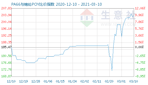 3月10日PA66与锦纶POY比价指数图