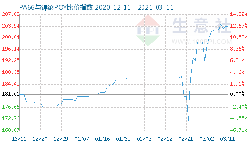 3月11日PA66与锦纶POY比价指数图