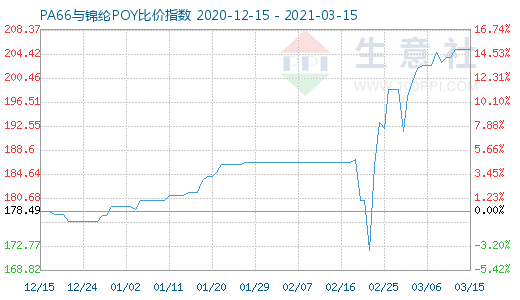 3月15日PA66与锦纶POY比价指数图
