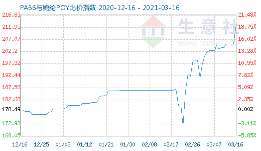 3月16日PA66与锦纶POY比价指数图
