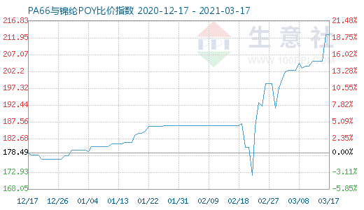 3月17日PA66与锦纶POY比价指数图