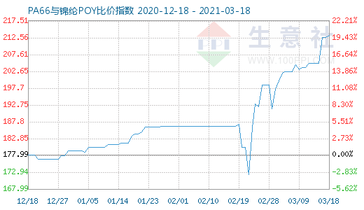 3月18日PA66与锦纶POY比价指数图