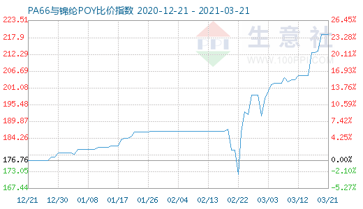 3月21日PA66与锦纶POY比价指数图