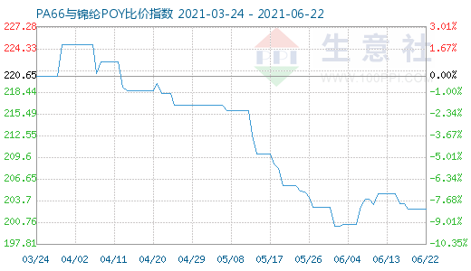 6月22日PA66与锦纶POY比价指数图