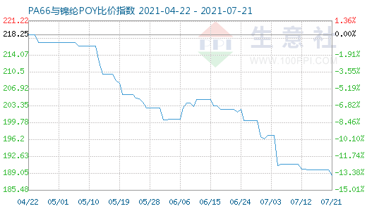 7月21日PA66与锦纶POY比价指数图