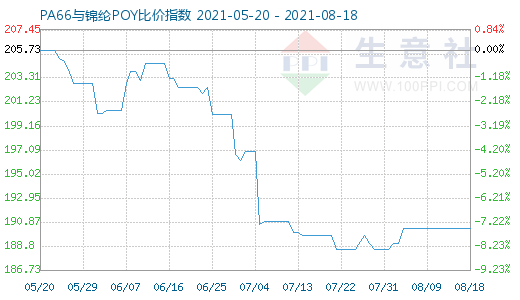 8月18日PA66与锦纶POY比价指数图