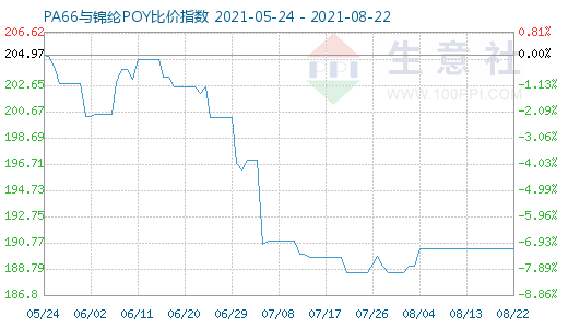 8月22日PA66与锦纶POY比价指数图