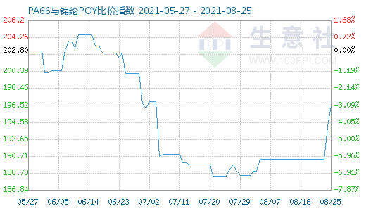 8月25日PA66与锦纶POY比价指数图