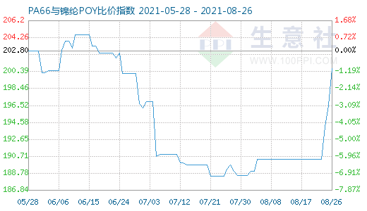 8月26日PA66与锦纶POY比价指数图