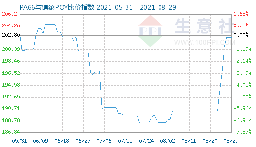 8月29日PA66与锦纶POY比价指数图