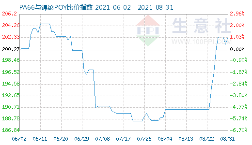 8月31日PA66与锦纶POY比价指数图