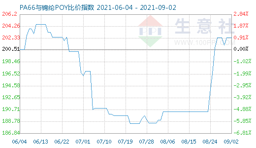 9月2日PA66与锦纶POY比价指数图