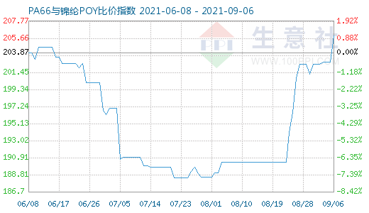 9月6日PA66与锦纶POY比价指数图