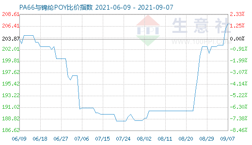 9月7日PA66与锦纶POY比价指数图