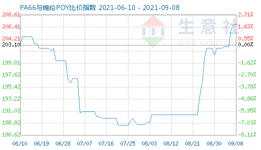 9月8日PA66与锦纶POY比价指数图