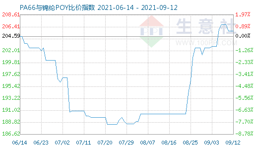 9月12日PA66与锦纶POY比价指数图