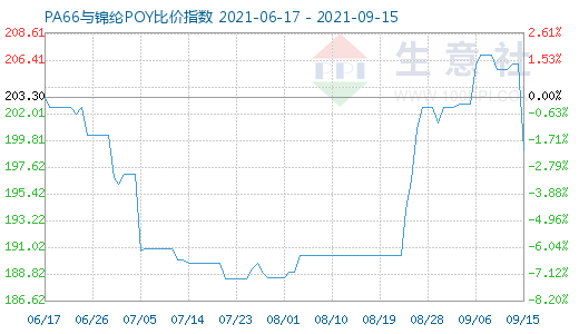 9月15日PA66与锦纶POY比价指数图