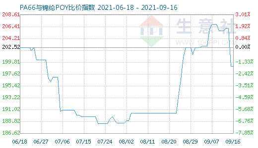 9月16日PA66与锦纶POY比价指数图