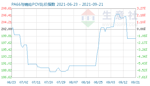 9月21日PA66与锦纶POY比价指数图