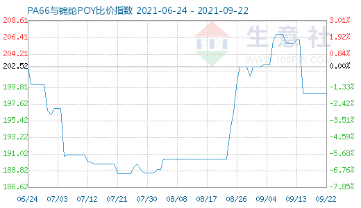 9月22日PA66与锦纶POY比价指数图