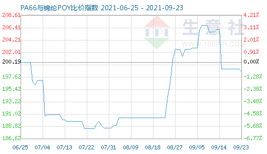 9月23日PA66与锦纶POY比价指数图