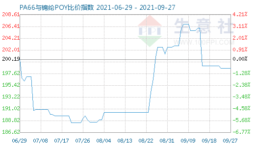 9月27日PA66与锦纶POY比价指数图