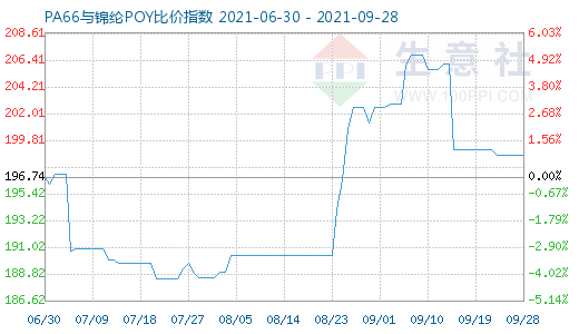 9月28日PA66与锦纶POY比价指数图