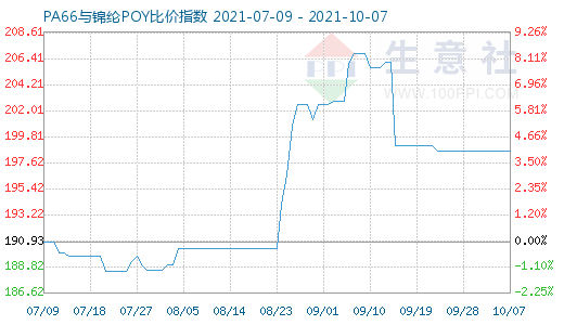 10月7日PA66与锦纶POY比价指数图