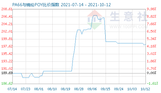 10月12日PA66与锦纶POY比价指数图