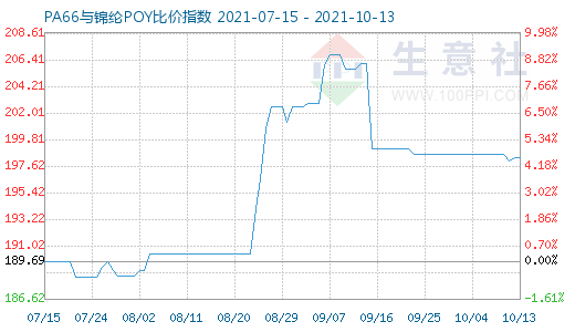 10月13日PA66与锦纶POY比价指数图