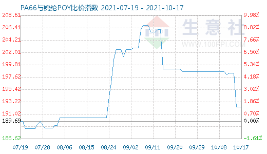 10月17日PA66与锦纶POY比价指数图
