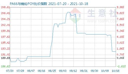 10月18日PA66与锦纶POY比价指数图