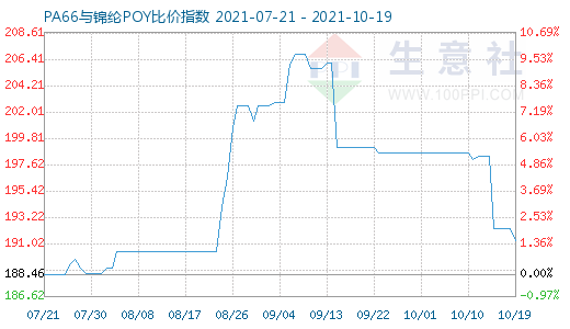 10月19日PA66与锦纶POY比价指数图