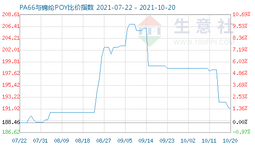 10月20日PA66与锦纶POY比价指数图