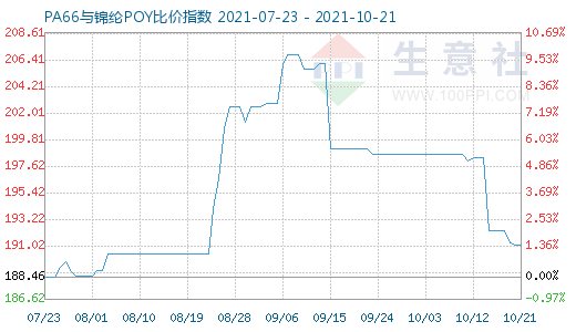 10月21日PA66与锦纶POY比价指数图