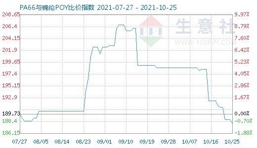10月25日PA66与锦纶POY比价指数图
