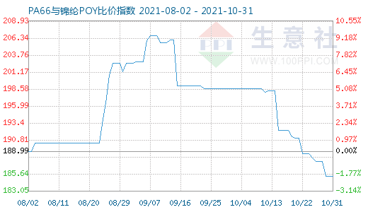 10月31日PA66与锦纶POY比价指数图