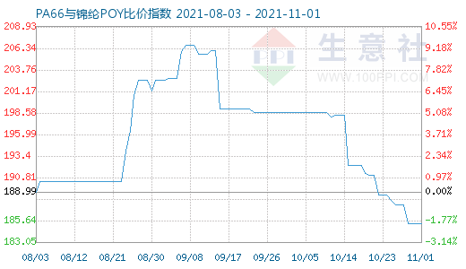 11月1日PA66与锦纶POY比价指数图