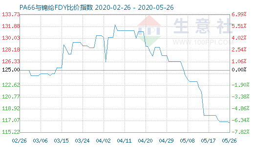 5月26日PA66与锦纶FDY比价指数图