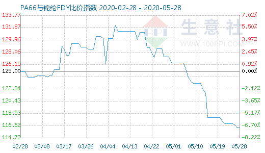 5月28日PA66与锦纶FDY比价指数图