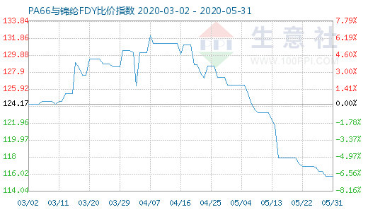 5月31日PA66与锦纶FDY比价指数图