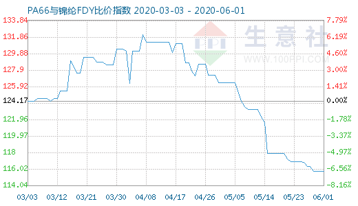6月1日PA66与锦纶FDY比价指数图