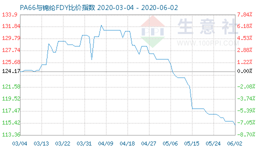 6月2日PA66与锦纶FDY比价指数图