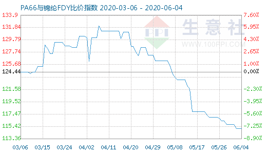 6月4日PA66与锦纶FDY比价指数图