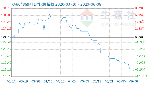 6月8日PA66与锦纶FDY比价指数图