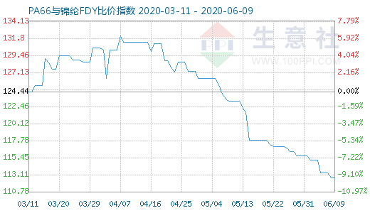 6月9日PA66与锦纶FDY比价指数图