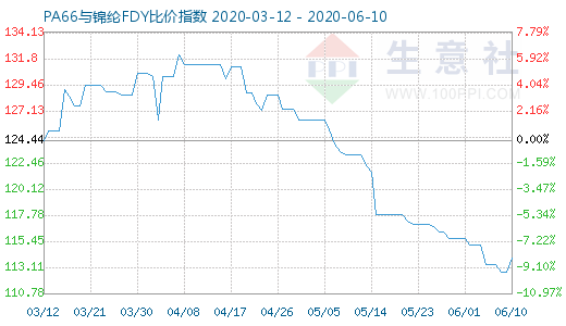 6月10日PA66与锦纶FDY比价指数图