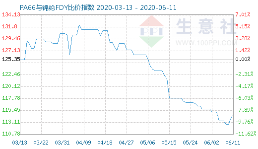 6月11日PA66与锦纶FDY比价指数图