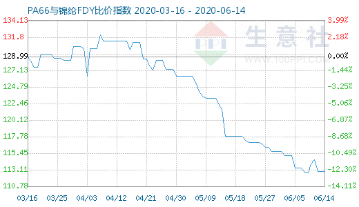 6月14日PA66与锦纶FDY比价指数图